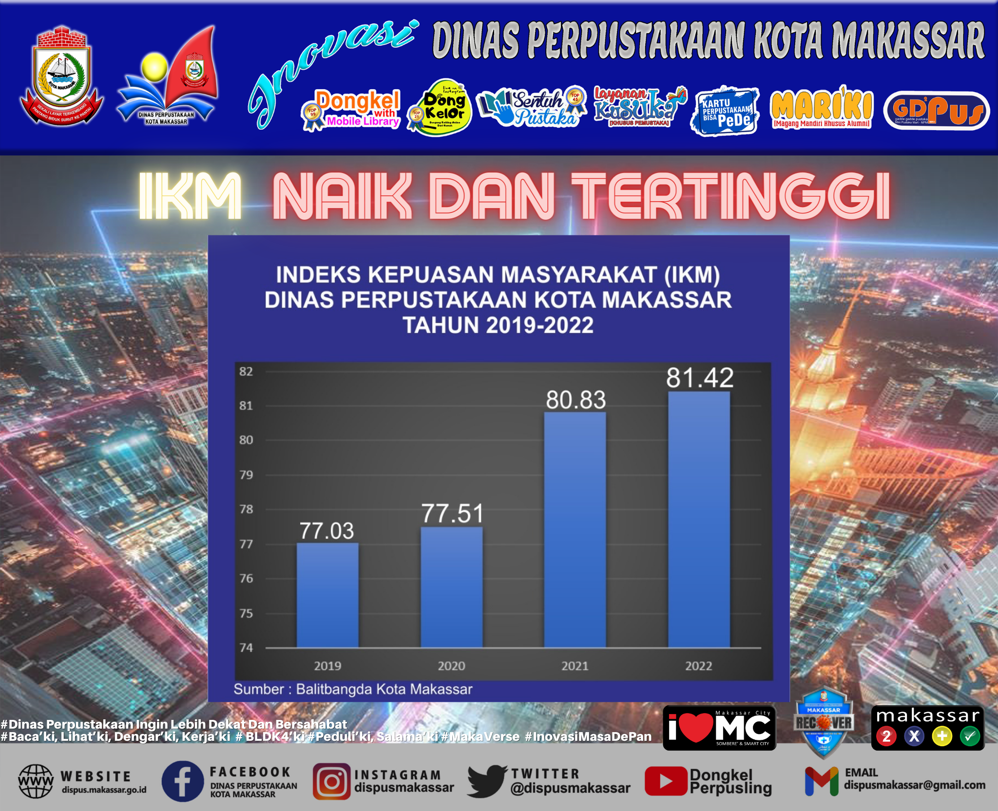 IKM Dinas Perpustakaan Makassar Naik dan Tertinggi