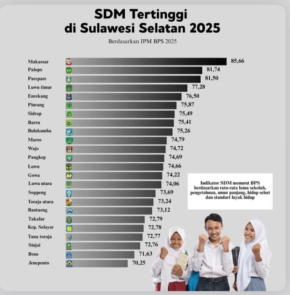 IPM Makassar 2025 Tertinggi di Sulsel, Tembus Peringkat 7 Nasional