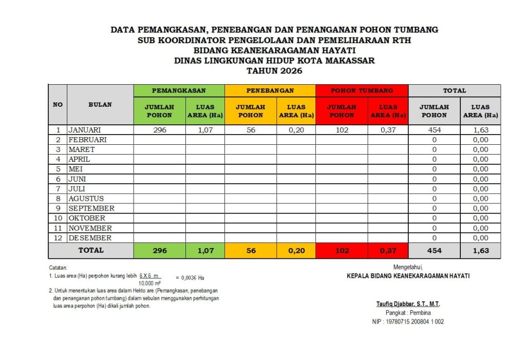 Waspada Pohon Tumbang di Makassar, Warga Diminta Hubungi DLH Lewat Nomor Ini