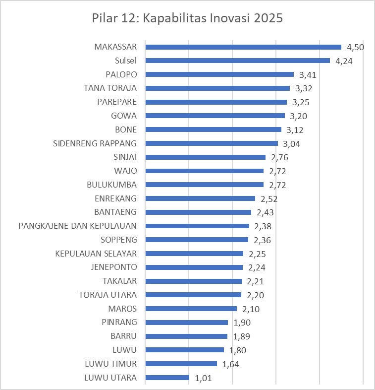 Skor 4,17 di IDSD, Pengamat Nilai Makassar Sedang Bergeliat Jadi Kota Unggul